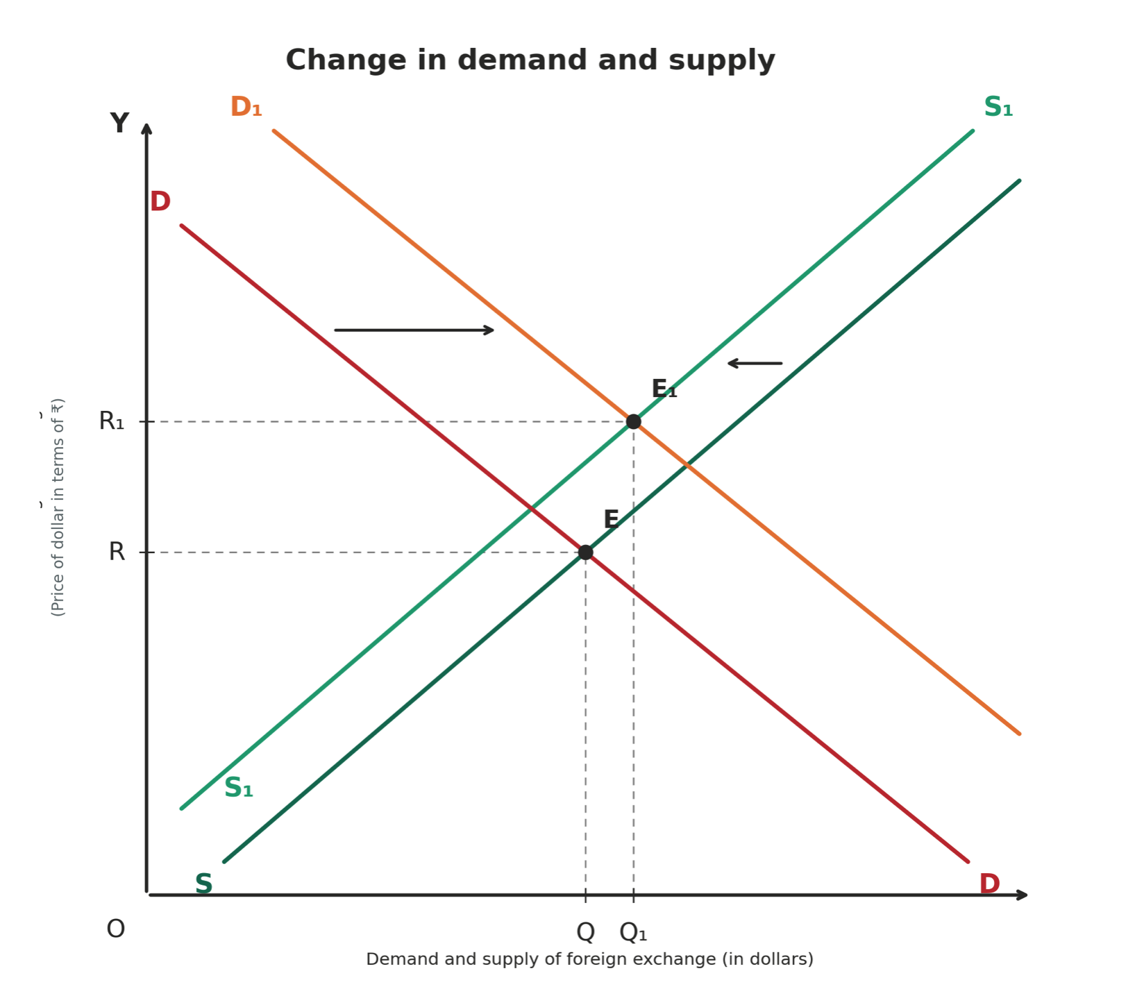 Demand and supply diagram for foreign exchange. The demand curve shifts right from D to D₁ and the supply curve shifts left from S to S₁, moving the equilibrium from E to E₁ at a higher rupee price for the dollar (R₁ > R).